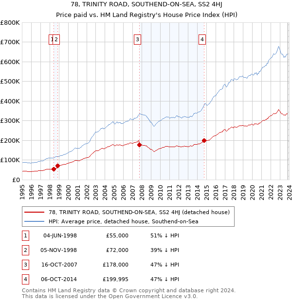 78, TRINITY ROAD, SOUTHEND-ON-SEA, SS2 4HJ: Price paid vs HM Land Registry's House Price Index
