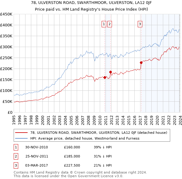 78, ULVERSTON ROAD, SWARTHMOOR, ULVERSTON, LA12 0JF: Price paid vs HM Land Registry's House Price Index