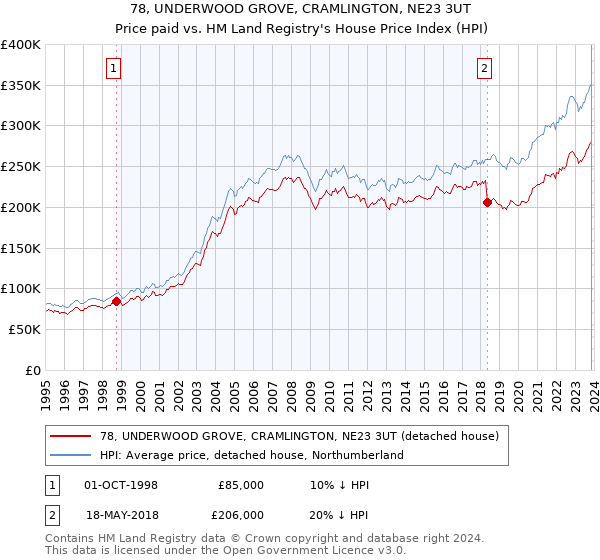 78, UNDERWOOD GROVE, CRAMLINGTON, NE23 3UT: Price paid vs HM Land Registry's House Price Index