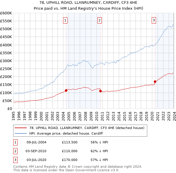 78, UPHILL ROAD, LLANRUMNEY, CARDIFF, CF3 4HE: Price paid vs HM Land Registry's House Price Index