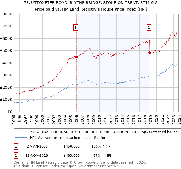 78, UTTOXETER ROAD, BLYTHE BRIDGE, STOKE-ON-TRENT, ST11 9JG: Price paid vs HM Land Registry's House Price Index