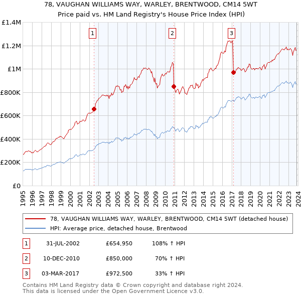 78, VAUGHAN WILLIAMS WAY, WARLEY, BRENTWOOD, CM14 5WT: Price paid vs HM Land Registry's House Price Index