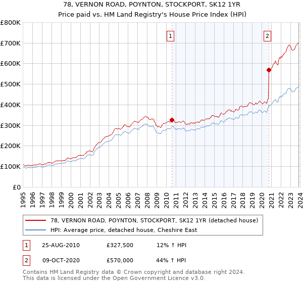 78, VERNON ROAD, POYNTON, STOCKPORT, SK12 1YR: Price paid vs HM Land Registry's House Price Index