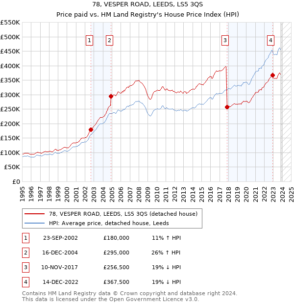 78, VESPER ROAD, LEEDS, LS5 3QS: Price paid vs HM Land Registry's House Price Index