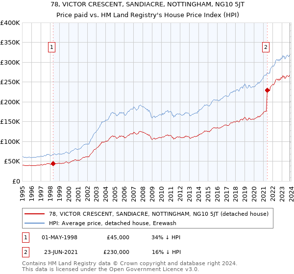 78, VICTOR CRESCENT, SANDIACRE, NOTTINGHAM, NG10 5JT: Price paid vs HM Land Registry's House Price Index