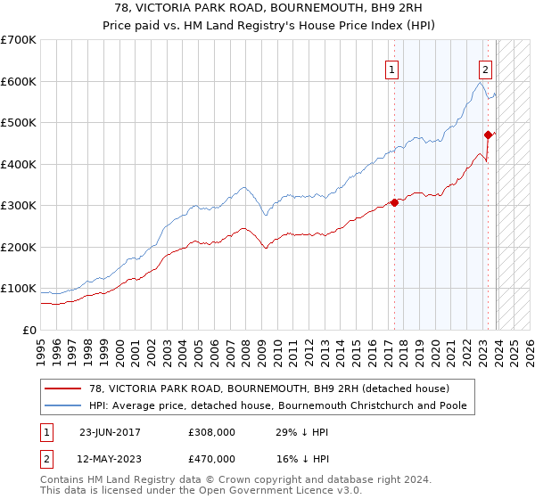 78, VICTORIA PARK ROAD, BOURNEMOUTH, BH9 2RH: Price paid vs HM Land Registry's House Price Index