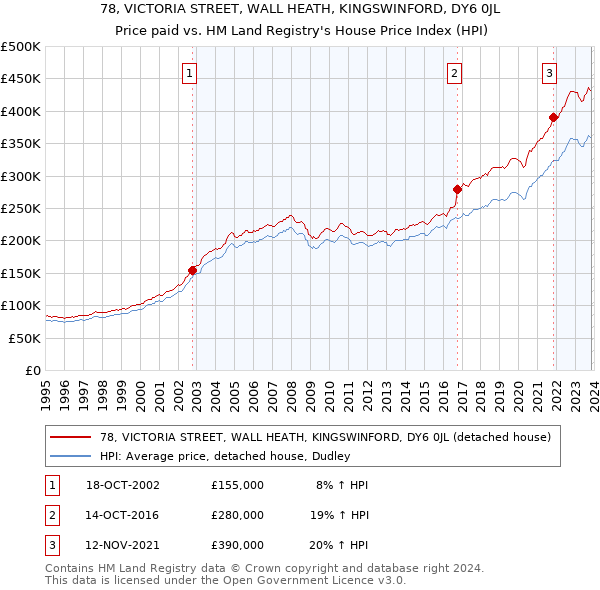 78, VICTORIA STREET, WALL HEATH, KINGSWINFORD, DY6 0JL: Price paid vs HM Land Registry's House Price Index