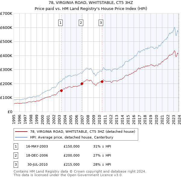 78, VIRGINIA ROAD, WHITSTABLE, CT5 3HZ: Price paid vs HM Land Registry's House Price Index