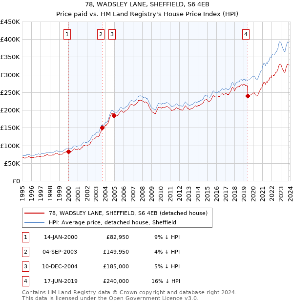 78, WADSLEY LANE, SHEFFIELD, S6 4EB: Price paid vs HM Land Registry's House Price Index