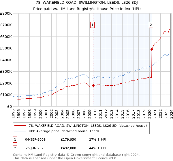 78, WAKEFIELD ROAD, SWILLINGTON, LEEDS, LS26 8DJ: Price paid vs HM Land Registry's House Price Index