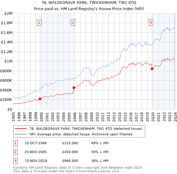 78, WALDEGRAVE PARK, TWICKENHAM, TW1 4TQ: Price paid vs HM Land Registry's House Price Index