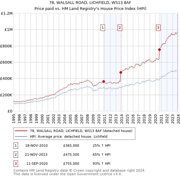 78, WALSALL ROAD, LICHFIELD, WS13 8AF: Price paid vs HM Land Registry's House Price Index