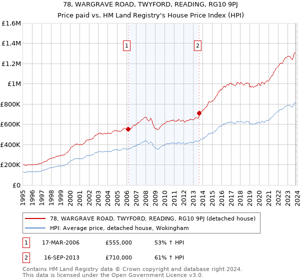 78, WARGRAVE ROAD, TWYFORD, READING, RG10 9PJ: Price paid vs HM Land Registry's House Price Index