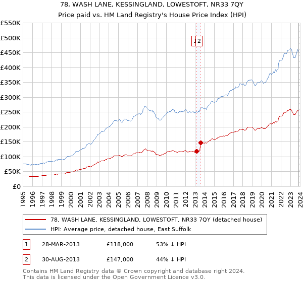 78, WASH LANE, KESSINGLAND, LOWESTOFT, NR33 7QY: Price paid vs HM Land Registry's House Price Index