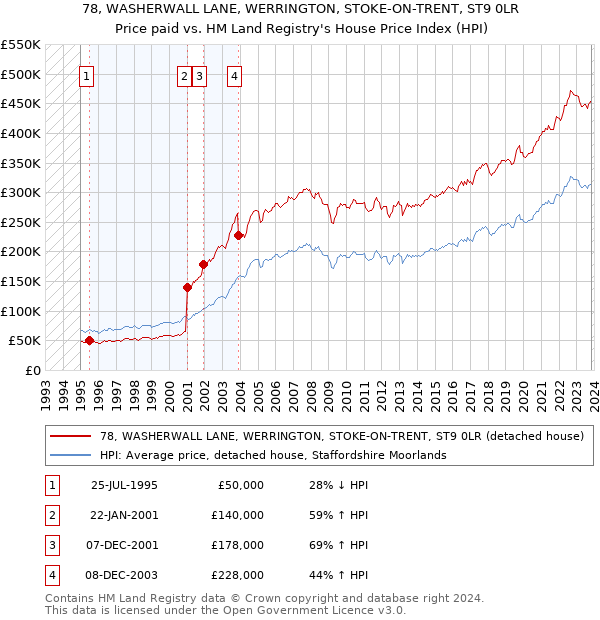 78, WASHERWALL LANE, WERRINGTON, STOKE-ON-TRENT, ST9 0LR: Price paid vs HM Land Registry's House Price Index