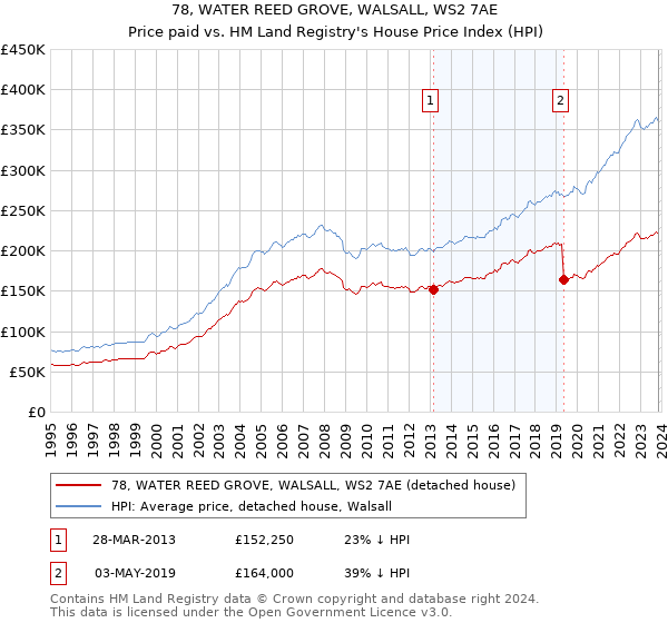 78, WATER REED GROVE, WALSALL, WS2 7AE: Price paid vs HM Land Registry's House Price Index
