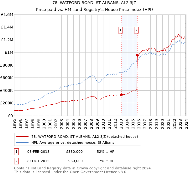 78, WATFORD ROAD, ST ALBANS, AL2 3JZ: Price paid vs HM Land Registry's House Price Index