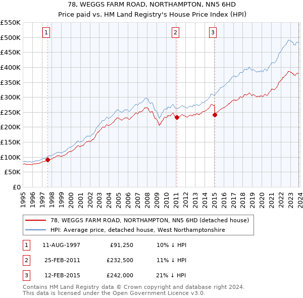 78, WEGGS FARM ROAD, NORTHAMPTON, NN5 6HD: Price paid vs HM Land Registry's House Price Index