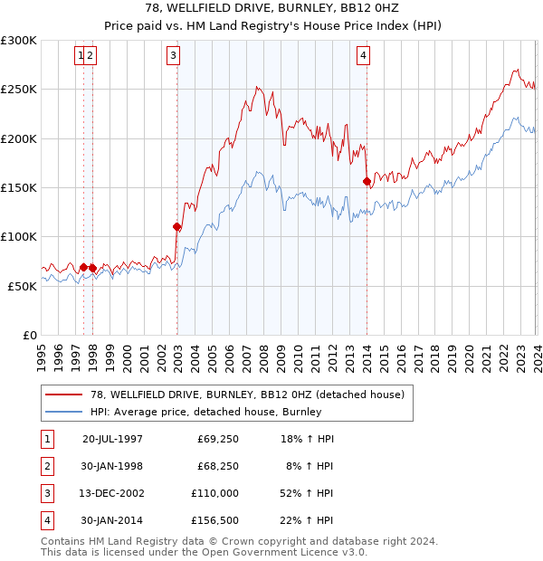 78, WELLFIELD DRIVE, BURNLEY, BB12 0HZ: Price paid vs HM Land Registry's House Price Index