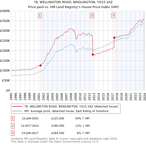 78, WELLINGTON ROAD, BRIDLINGTON, YO15 2AZ: Price paid vs HM Land Registry's House Price Index