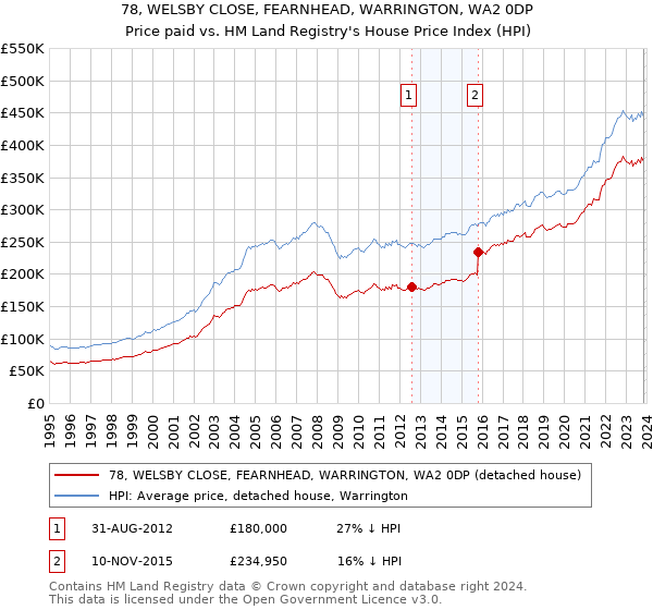 78, WELSBY CLOSE, FEARNHEAD, WARRINGTON, WA2 0DP: Price paid vs HM Land Registry's House Price Index