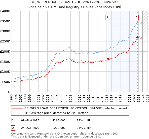 78, WERN ROAD, SEBASTOPOL, PONTYPOOL, NP4 5DT: Price paid vs HM Land Registry's House Price Index