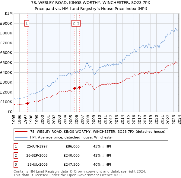 78, WESLEY ROAD, KINGS WORTHY, WINCHESTER, SO23 7PX: Price paid vs HM Land Registry's House Price Index