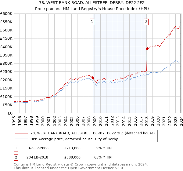 78, WEST BANK ROAD, ALLESTREE, DERBY, DE22 2FZ: Price paid vs HM Land Registry's House Price Index