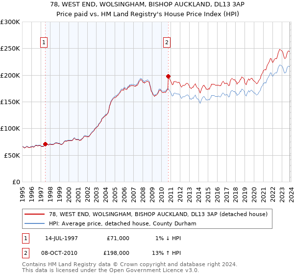 78, WEST END, WOLSINGHAM, BISHOP AUCKLAND, DL13 3AP: Price paid vs HM Land Registry's House Price Index
