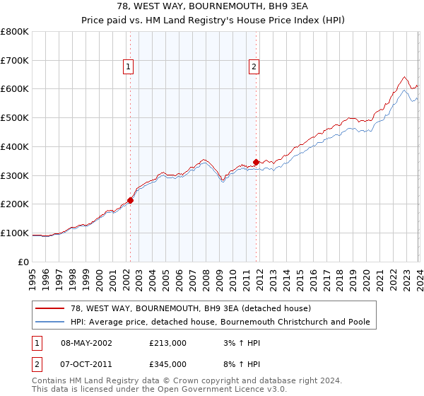 78, WEST WAY, BOURNEMOUTH, BH9 3EA: Price paid vs HM Land Registry's House Price Index