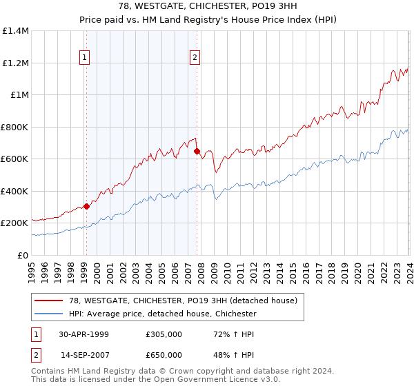 78, WESTGATE, CHICHESTER, PO19 3HH: Price paid vs HM Land Registry's House Price Index