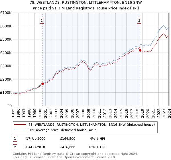78, WESTLANDS, RUSTINGTON, LITTLEHAMPTON, BN16 3NW: Price paid vs HM Land Registry's House Price Index