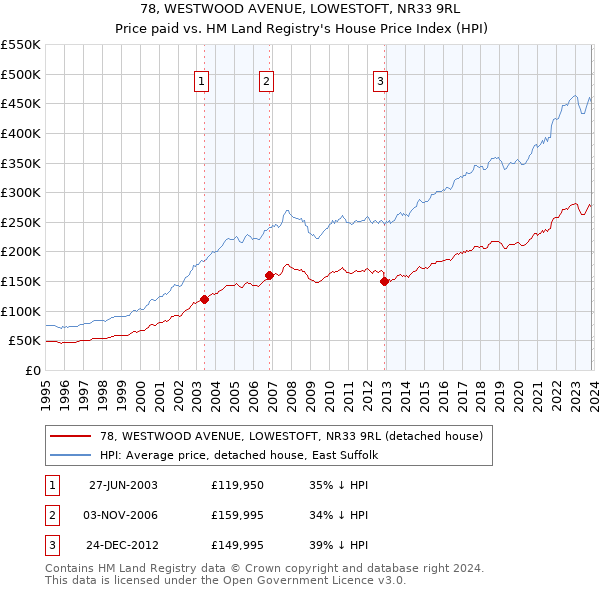78, WESTWOOD AVENUE, LOWESTOFT, NR33 9RL: Price paid vs HM Land Registry's House Price Index