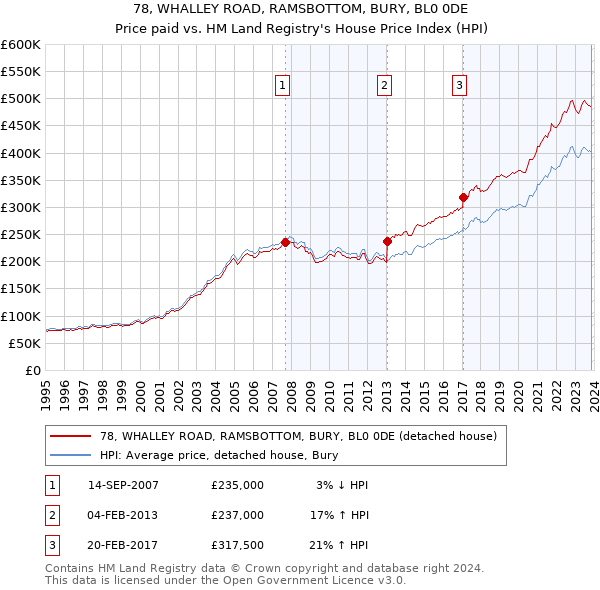 78, WHALLEY ROAD, RAMSBOTTOM, BURY, BL0 0DE: Price paid vs HM Land Registry's House Price Index