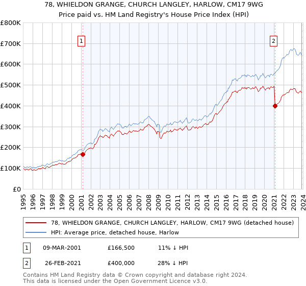 78, WHIELDON GRANGE, CHURCH LANGLEY, HARLOW, CM17 9WG: Price paid vs HM Land Registry's House Price Index