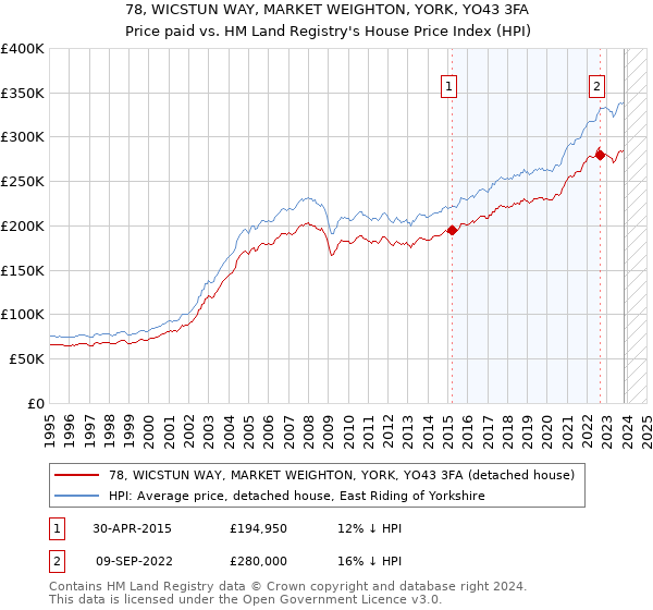 78, WICSTUN WAY, MARKET WEIGHTON, YORK, YO43 3FA: Price paid vs HM Land Registry's House Price Index