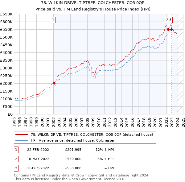 78, WILKIN DRIVE, TIPTREE, COLCHESTER, CO5 0QP: Price paid vs HM Land Registry's House Price Index