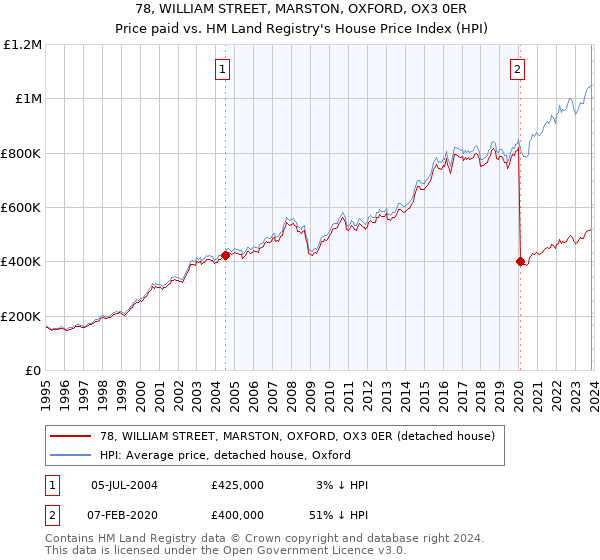 78, WILLIAM STREET, MARSTON, OXFORD, OX3 0ER: Price paid vs HM Land Registry's House Price Index