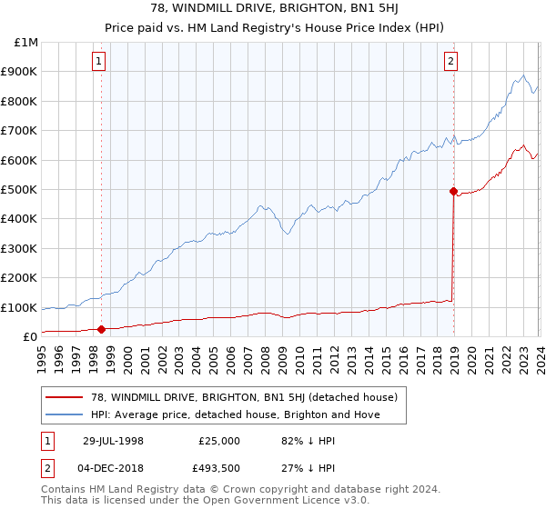 78, WINDMILL DRIVE, BRIGHTON, BN1 5HJ: Price paid vs HM Land Registry's House Price Index