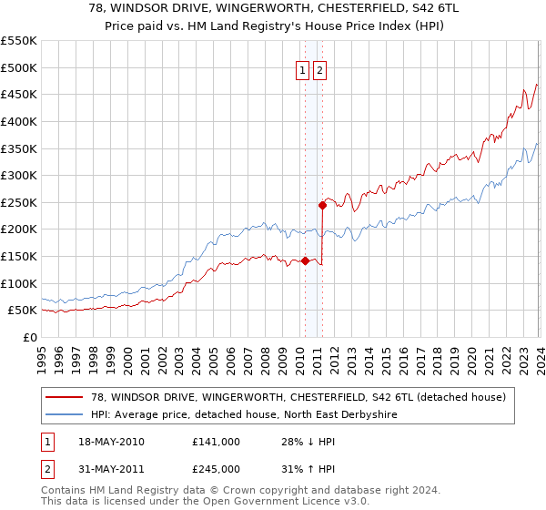 78, WINDSOR DRIVE, WINGERWORTH, CHESTERFIELD, S42 6TL: Price paid vs HM Land Registry's House Price Index