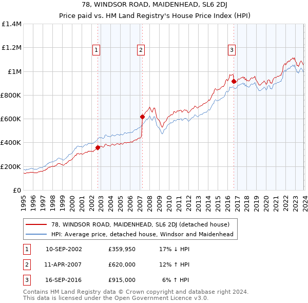 78, WINDSOR ROAD, MAIDENHEAD, SL6 2DJ: Price paid vs HM Land Registry's House Price Index