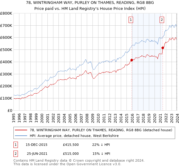 78, WINTRINGHAM WAY, PURLEY ON THAMES, READING, RG8 8BG: Price paid vs HM Land Registry's House Price Index