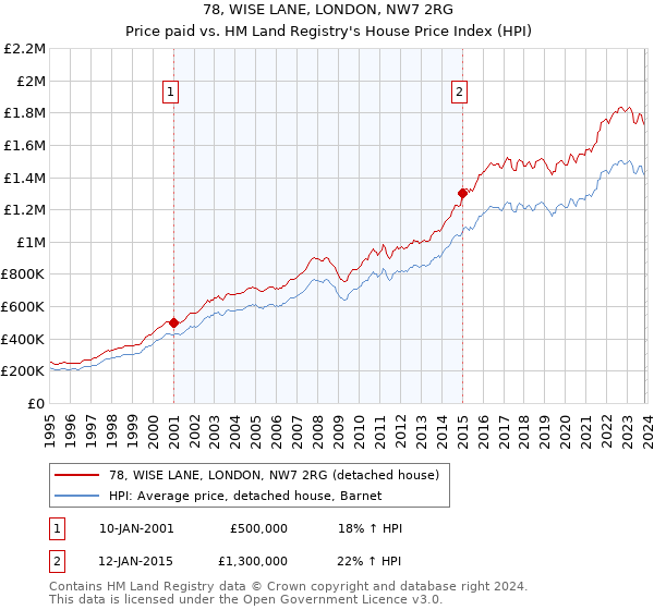 78, WISE LANE, LONDON, NW7 2RG: Price paid vs HM Land Registry's House Price Index