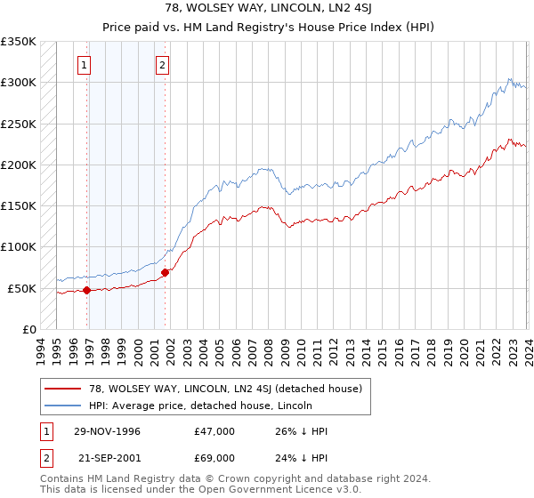 78, WOLSEY WAY, LINCOLN, LN2 4SJ: Price paid vs HM Land Registry's House Price Index