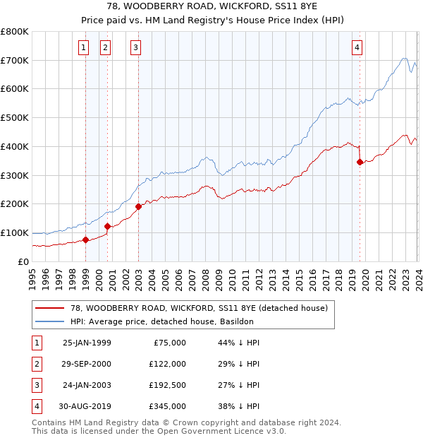 78, WOODBERRY ROAD, WICKFORD, SS11 8YE: Price paid vs HM Land Registry's House Price Index