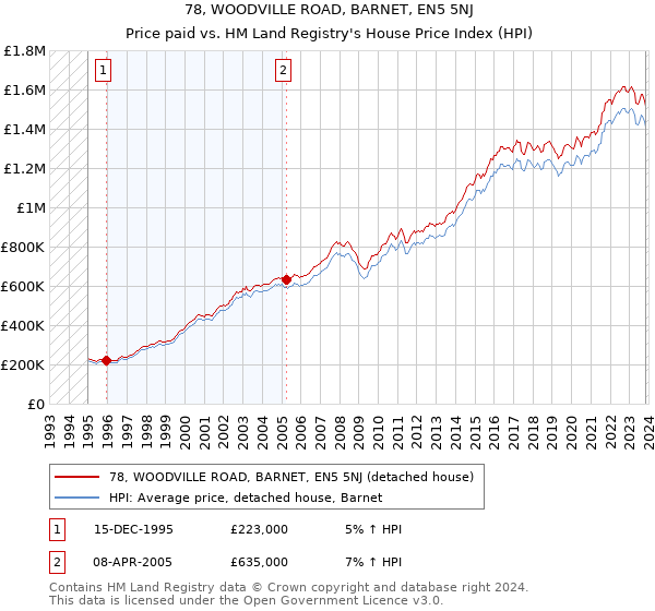 78, WOODVILLE ROAD, BARNET, EN5 5NJ: Price paid vs HM Land Registry's House Price Index