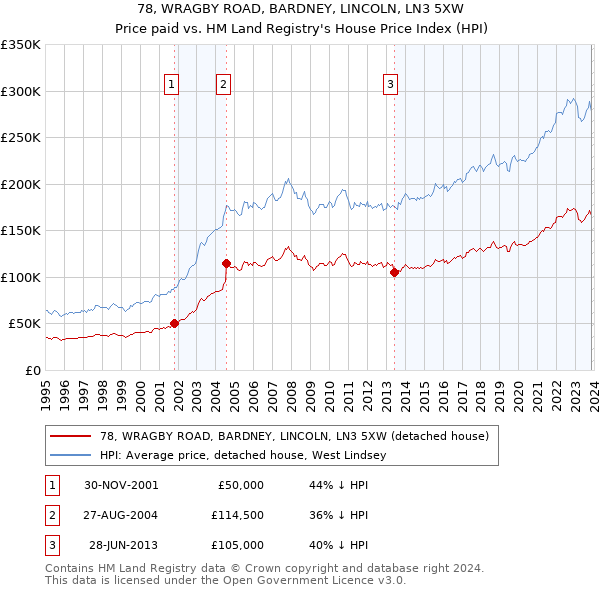 78, WRAGBY ROAD, BARDNEY, LINCOLN, LN3 5XW: Price paid vs HM Land Registry's House Price Index