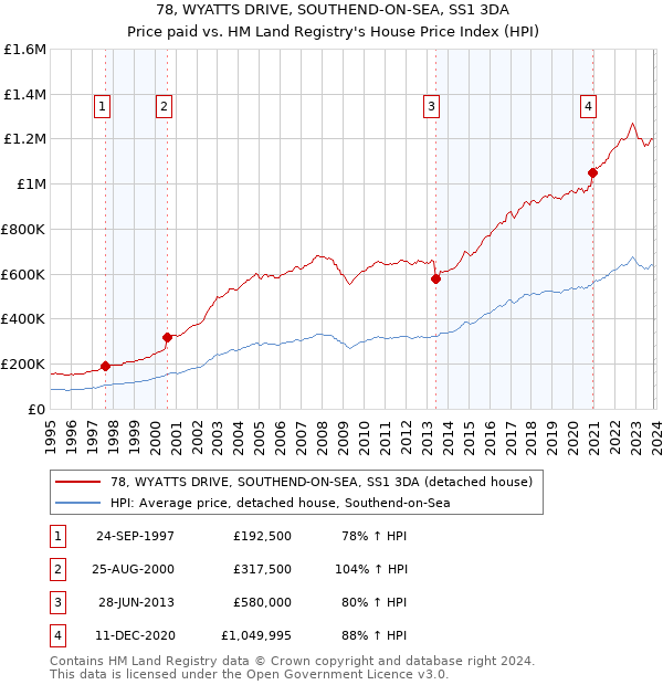 78, WYATTS DRIVE, SOUTHEND-ON-SEA, SS1 3DA: Price paid vs HM Land Registry's House Price Index