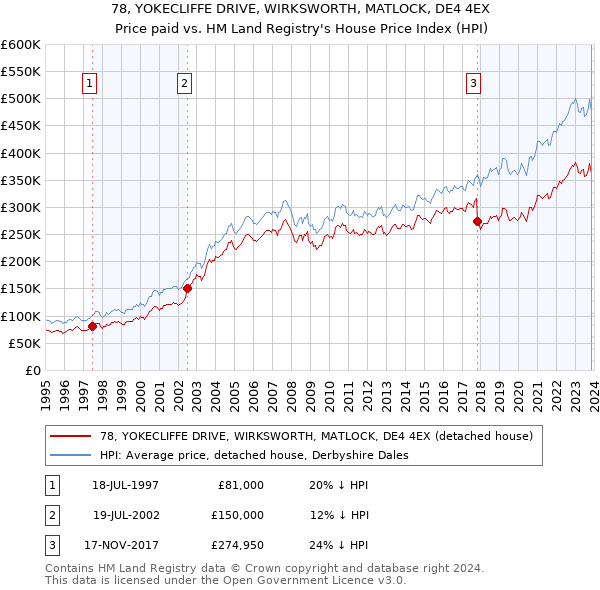 78, YOKECLIFFE DRIVE, WIRKSWORTH, MATLOCK, DE4 4EX: Price paid vs HM Land Registry's House Price Index
