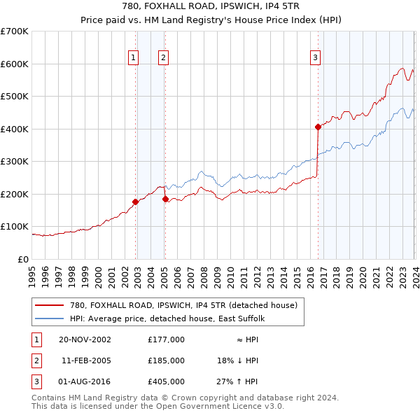 780, FOXHALL ROAD, IPSWICH, IP4 5TR: Price paid vs HM Land Registry's House Price Index